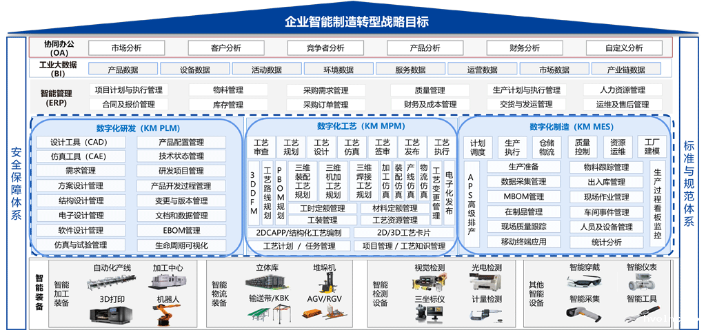 汽车智能制造转型目标