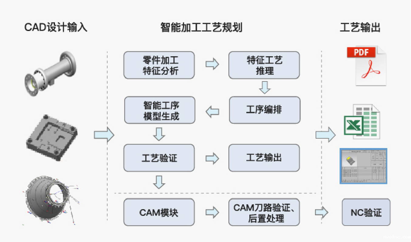机匣类零件三维工艺设计与仿真系统