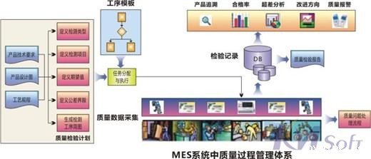 基于eCOL MES的生产质量管理技术