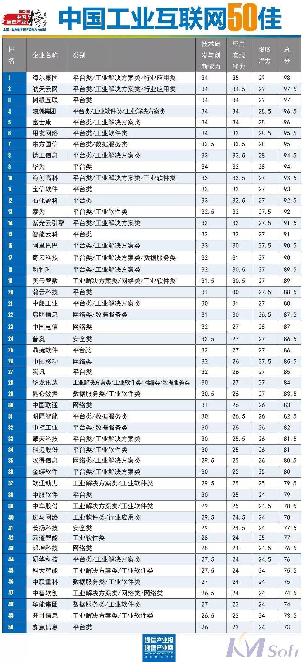 捷报！武汉betway官网成功入选中国工业互联网50佳